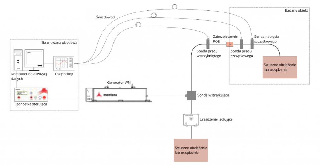 pulsed current injection skuteczna metoda weryfikacji odpornosci 1